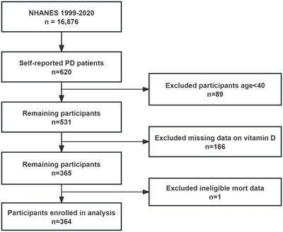 Serum 25-hydroxyvitamin D concentrations and their impact on all-cause mortality in Parkinson’s disease: insights from National Health and Nutrition Examination Survey 1999–2020 data